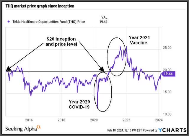 THQ market price since inception