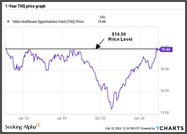 1-Year THQ market price graph