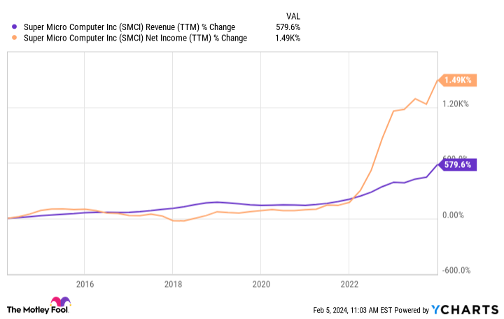 SMCI Revenue (TTM) Chart