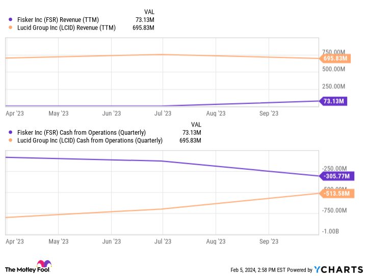 FSR Revenue (TTM) Chart