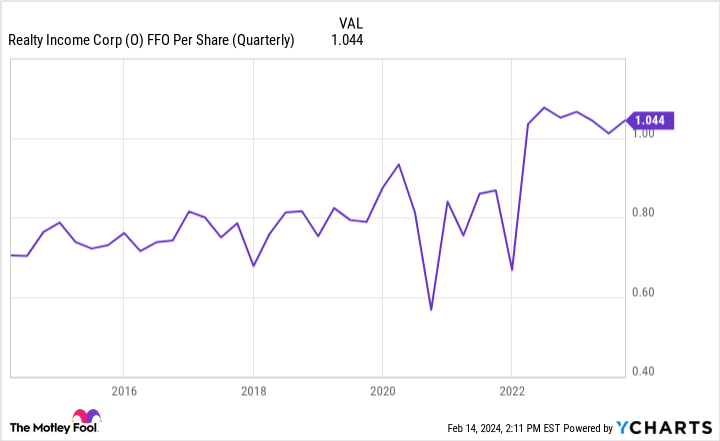 O FFO Per Share (Quarterly) Chart