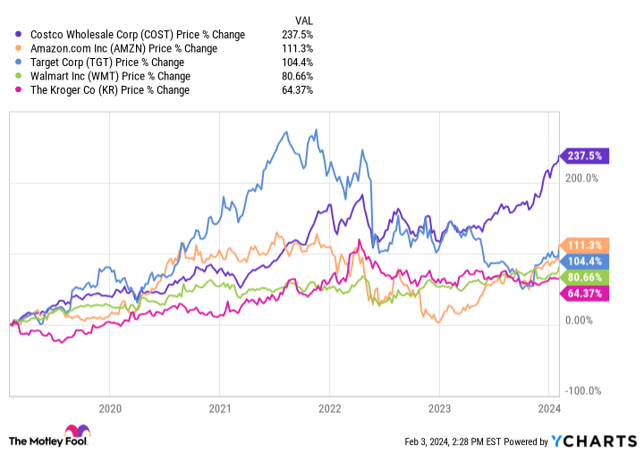 COST Chart