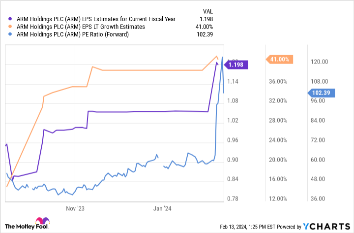 ARM EPS Estimates for Current Fiscal Year Chart