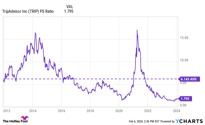 TRIP PS Ratio Chart