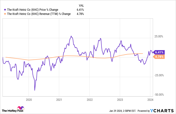 KHC Chart