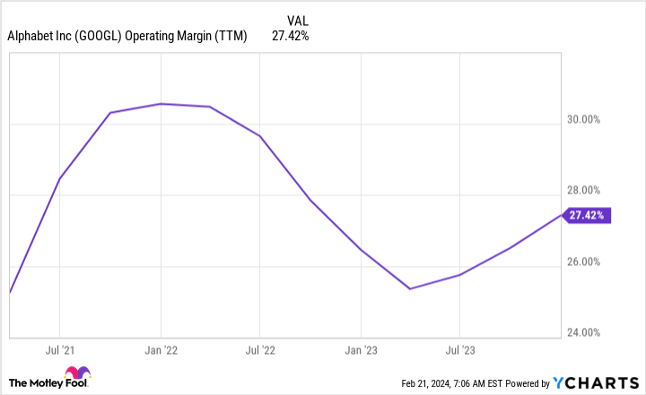 GOOGL Operating Margin (TTM) Chart