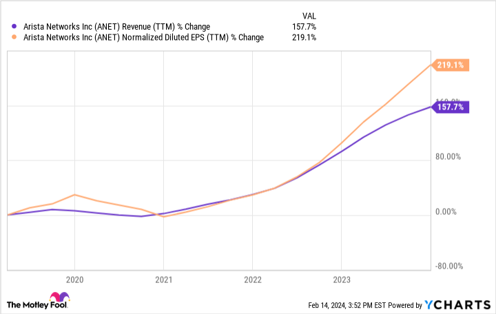 ANET Revenue (TTM) Chart