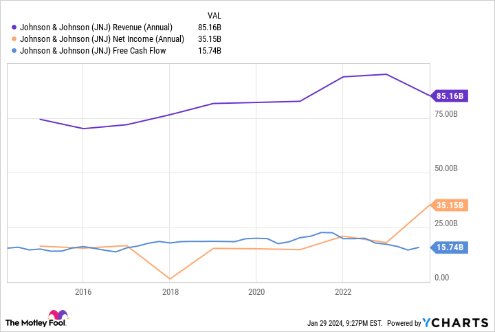 JNJ Revenue (Annual) Chart