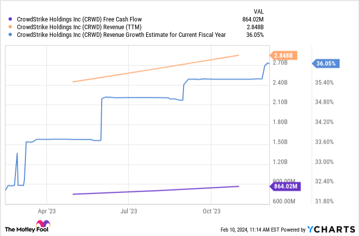 CRWD Free Cash Flow Chart