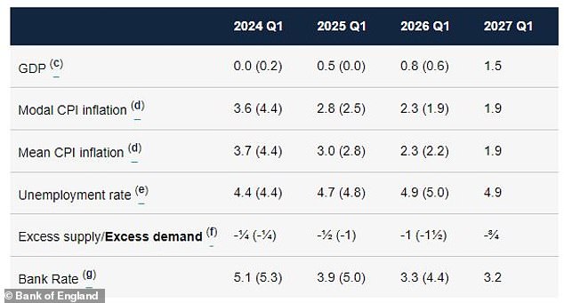 Forecasts in full