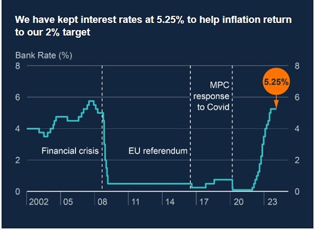 BoE holds base rate at 5.25%