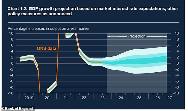 GDP growth is expected to tick gradually higher in the coming three years