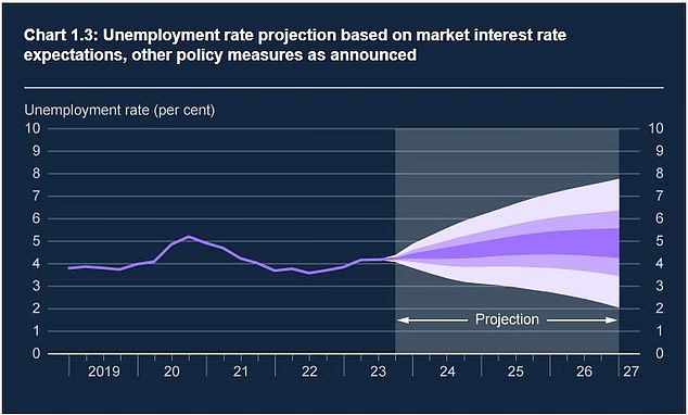 The unemployment rate is also expected to tick higher