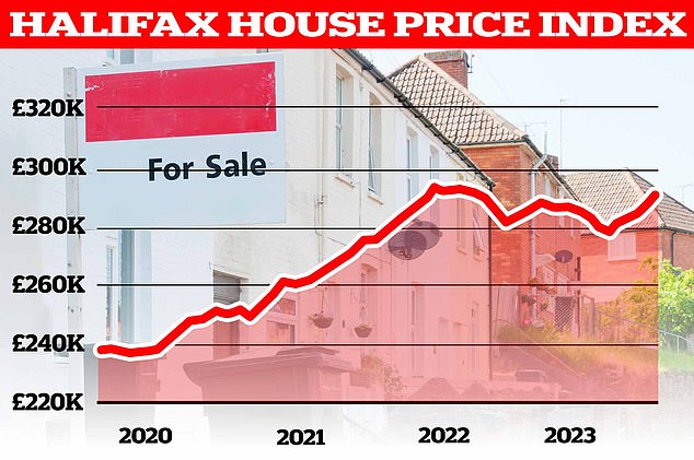 On the up: The average house price in January was £291,029, up 1.3% or, in cash terms, £3,924 compared to December 2023