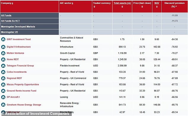 The average London-listed investment trust is sitting on a discount to net asset value of 11.6%, with portfolios comprised of illiquid assets such as property and private equity among the worst affected