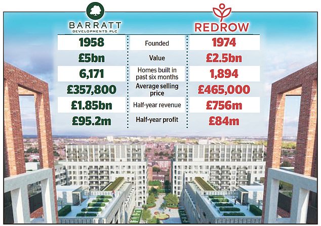 Construction giant: Barratt Developments is to buy rival Redrow for £2.5bn in a deal which will create the UK’s largest residential developer, capable building around 23,000 homes a year