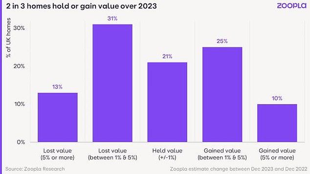 Defying expectations: More than half of homeowners saw the value of their home remain static or increase by at least 1%