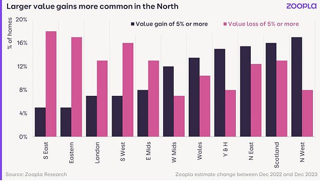 Homeowners in South of England were most likely to see reductions in their home value with 18% of homeowners registering home value decreases of 5% or more