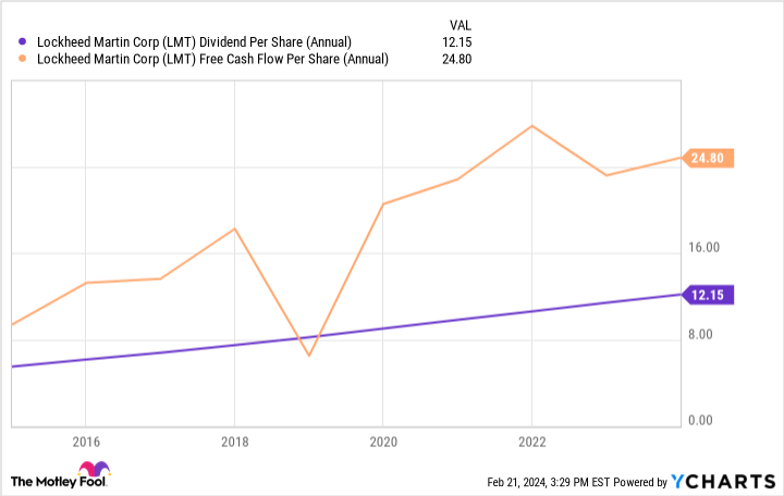 LMT Dividend Per Share (Annual) Chart