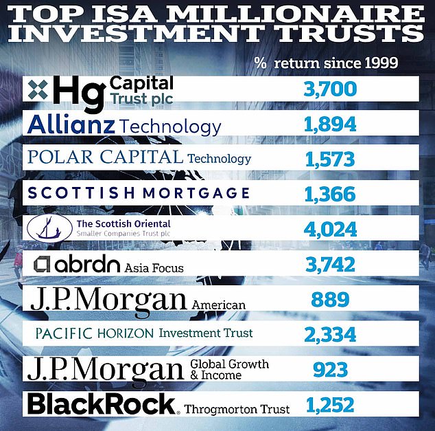 Backing tech: The three top-performing investment trusts are all focused on investing in the technology sector