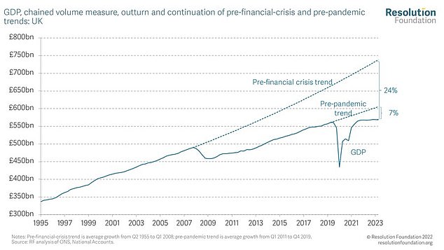 GDP growth is also well below its pre-global financial crisis trend