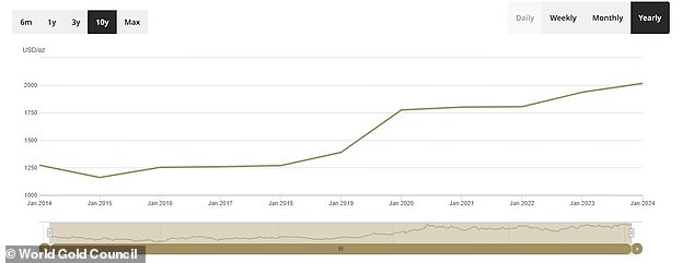 The price of gold has soared over the last decade