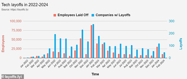 Redundancies: The global technology industry let go 165,269 employees in 2022 and 262,735 last year amid rising interest rates and the loosening of Covid-related restrictions