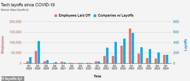 Digital slide: The redundancy avalanche rocking the worldwide technology sector over the past couple of years shows few signs of slowing down