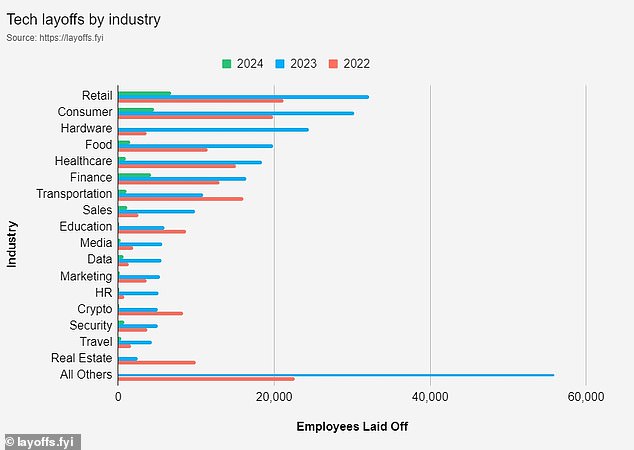 Sector breakdown: Since the beginning of 2022, industries like retail, consumer and hardware have laid off huge numbers of technology workers