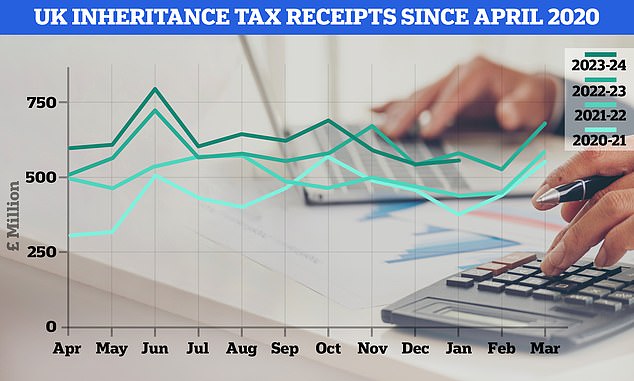 Raking it in: The Treasury made £6.3bn from inheritance tax receipts in the period from April 2023 to January 2024