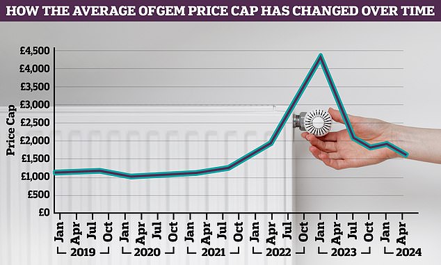 Falling: The energy price cap may be falling, but standing charges continue to rise