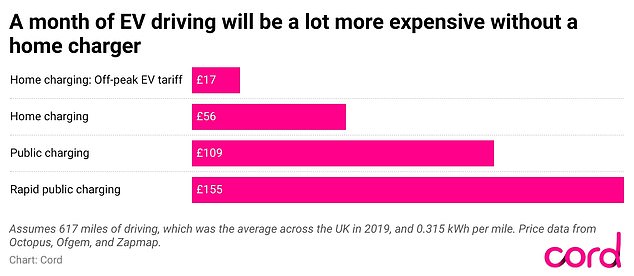 Charging at home is the cheapest and easiest way to charge your EV. If new EV owners are waiting longer than usual for a home charger they could end up paying almost double for public charging while they wait, Cord data shows