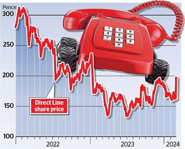 Target: Direct Line, which owns brands including Churchill, Green Flag and Privilege, said that it has snubbed a 233p per share offer from Aegas