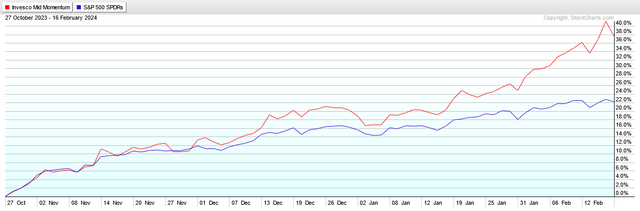 total returns