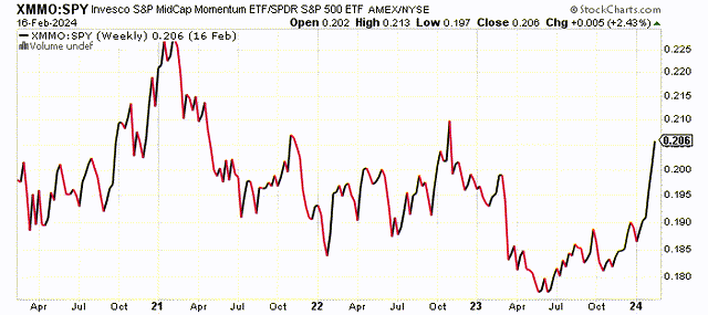 relative strength