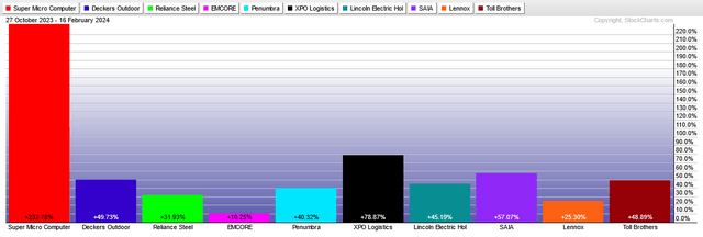 bar chart