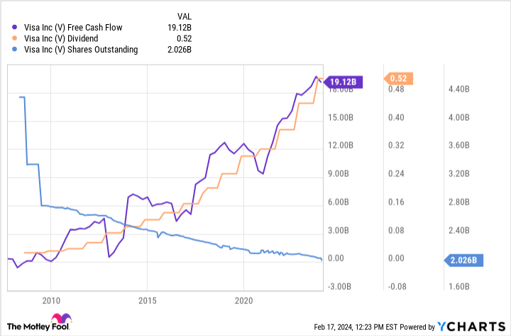 V Free Cash Flow Chart