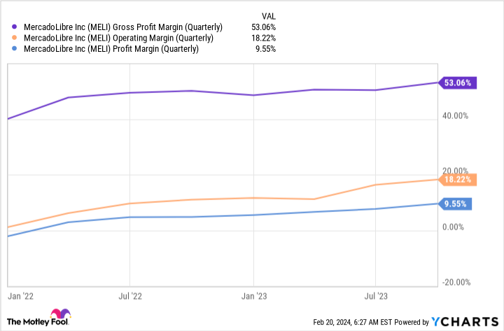 MELI Gross Profit Margin (Quarterly) Chart