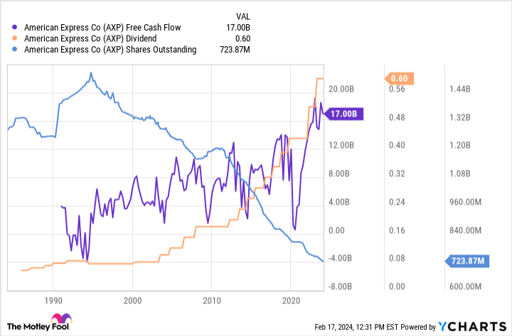 AXP Free Cash Flow Chart