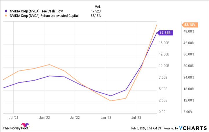 NVDA Free Cash Flow Chart