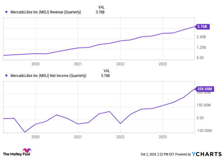 MELI Revenue (Quarterly) Chart