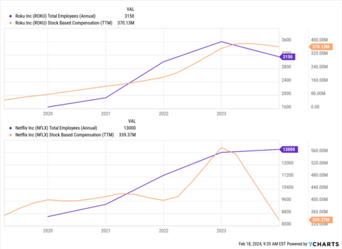 ROKU Total Employees (Annual) Chart