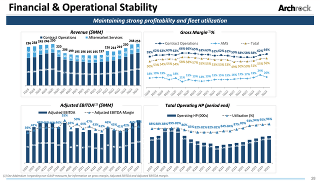 AROC Financials