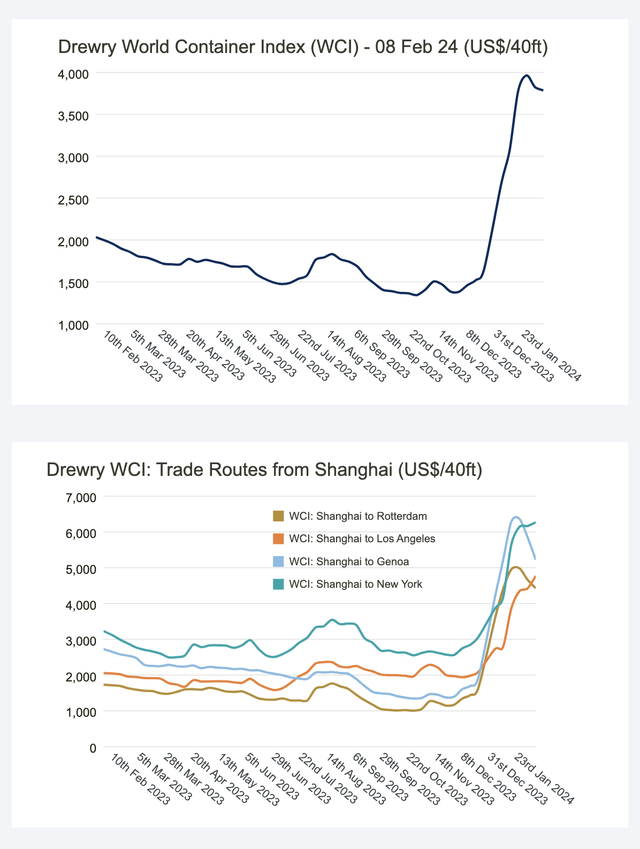 Drewry Containership Index