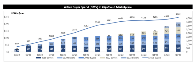 GCT Cohort Spend