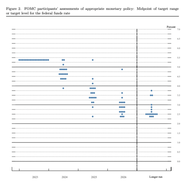 FOMC Dot Blot Chart