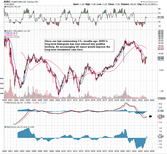 AUDC Long-Term Technicals