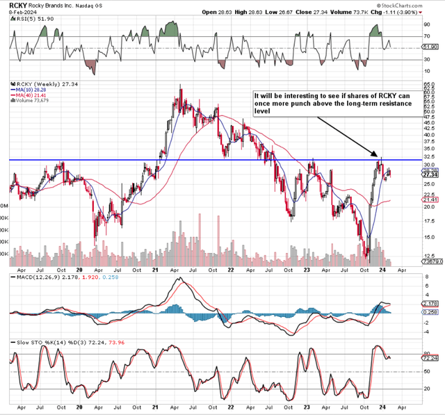 RCKY Techical Chart