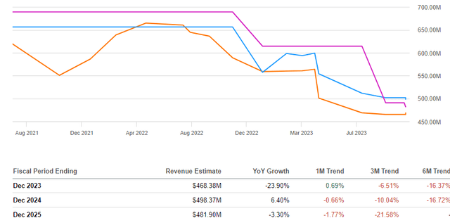 RCKY Consensus Revenue Revisions Trend