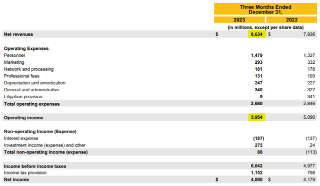 Visa’s operating margins are phenomenal.